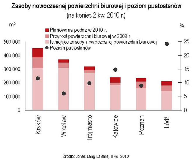 Zasoby nowoczesnej powierzchni biurowej i poziom pustostanów (na koniec II kw. 2010 r.)