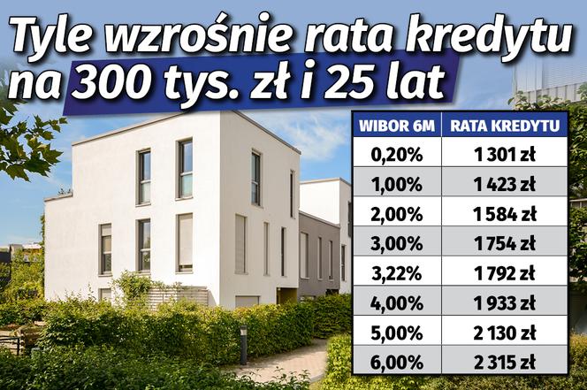 Tyle wzrośnie rata kredytu na 300 tys. zł i 25 lat