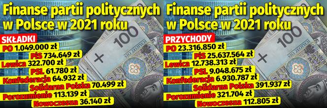 Finanse partii politycznych w Polsce w 2021 roku