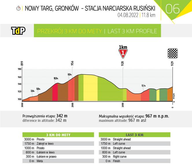 Tour de Pologne 6. etap - mapa