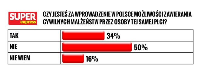 Czy jesteś za wprowadzenie w Polsce możliwości zawierania cywilnych małżeństw przez osoby tej samej płci?