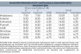 Najkorzystniejsze stopy kapitalizacji (szacunkowo) - wrzesień 2009