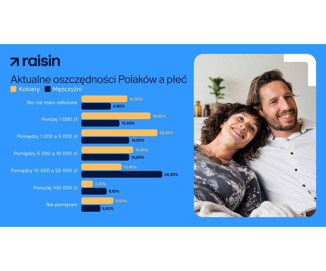 Co dziesiąta Polka nie wie, czy ma oszczędności - wynika z badania Raisin