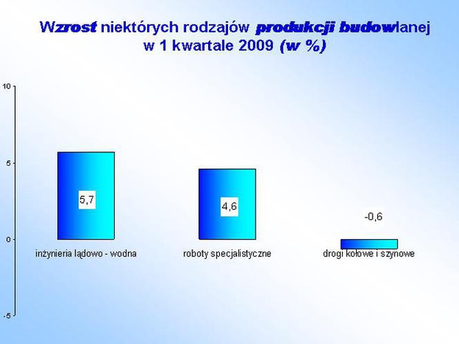 Wzrost niektórych rodzajów produkcji budowlanej w I kw. 2009 w %