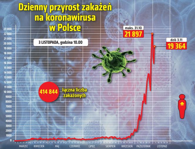 wirus polska przyrost dzienny 3 11 2020