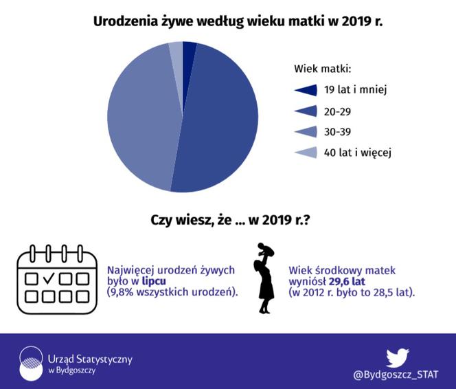 Urząd Statystyczny w Bydgoszczy