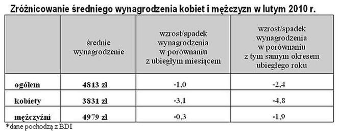 Wynagrodzenie inżyniera