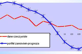 Osłabienie tempa wzrostu w budownictwie