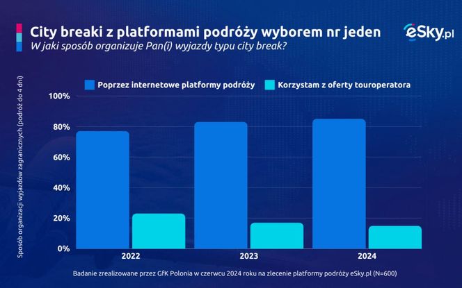 Wykres - City breaki z platformami podróży