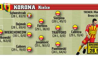 Ekstraklasa: Korona Kielce. Wiosna 2015/2016