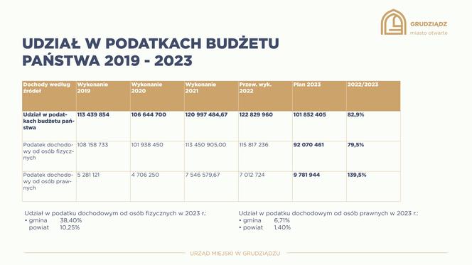 Tak wygląda budżet Grudziądz na 2023 rok