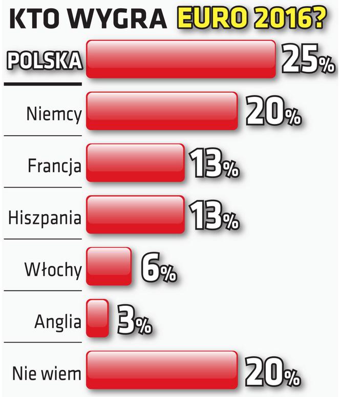 Polska wygra EURO