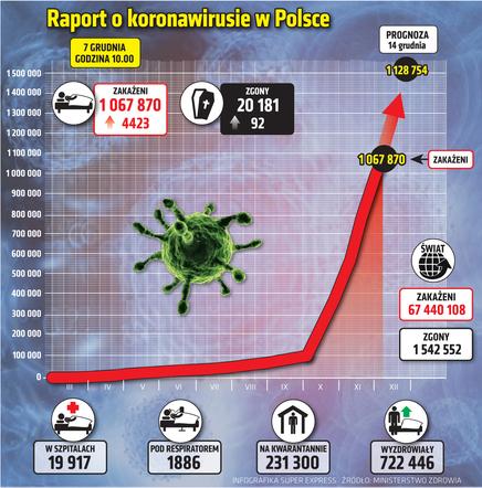 wirus Polska 1 7 12 2020