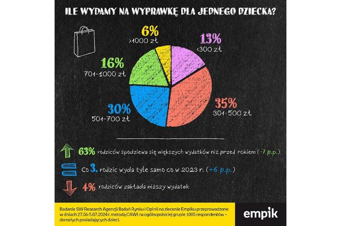 Ile wydamy na wyprawkę szkolną w 2024 roku?