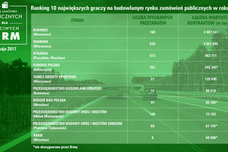 Budimex, Skanska i Strabag na czele rankingu Muratorplus.pl