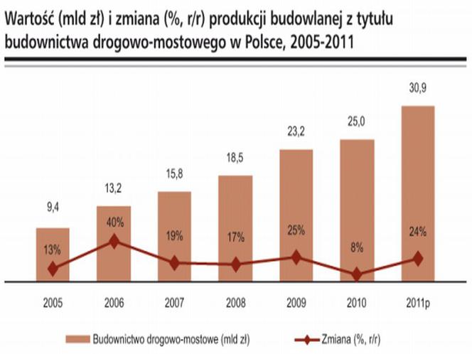 Roboty drogowe w 2011 roku