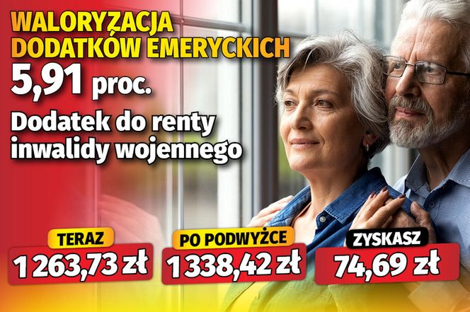 Waloryzacja dodatków emeryckich 5,91 proc.