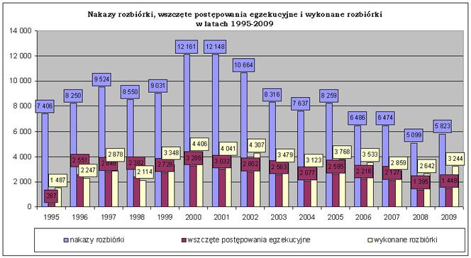 Nakazy rozbiórki, wszczęte postępowania egzekucyjne i wykonane rozbiórki w latach 1995-2009