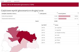 Wybory prezydenckie 2020: WYNIKI w woj. podlaskim - powiaty