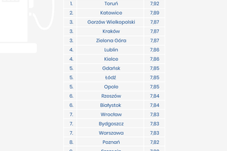 Ceny paliw w miastach