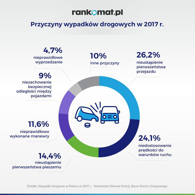 Przyczyny wypadków drogowych w 2017 r.