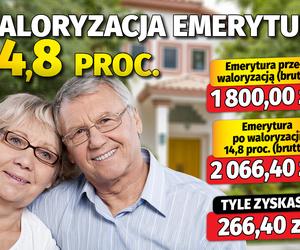 Waloryzacja emerytur 14,8 proc.