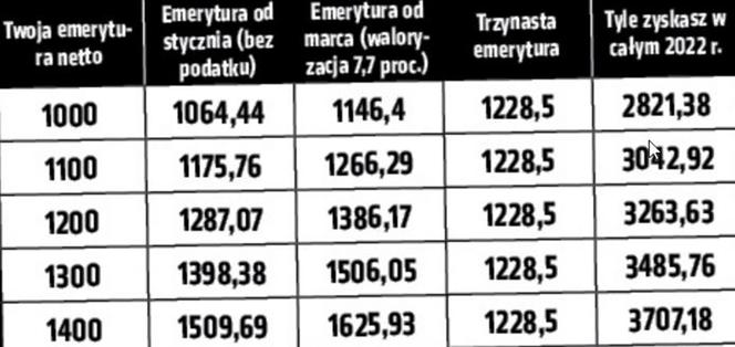 Emerycie! Tyle dostaniesz w przyszłym roku