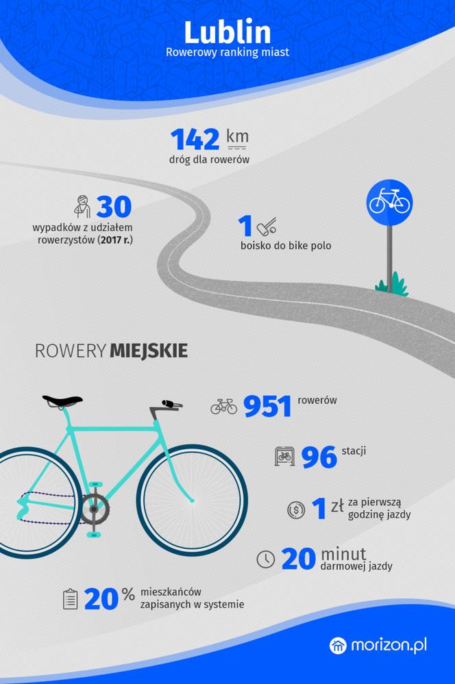 Lublin to idealne miasto dla rowerzystów? Jesteśmy na podium rankingu!