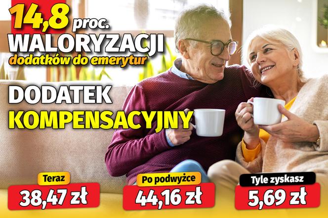 14,8 procent waloryzacji dodatków do emerytur!