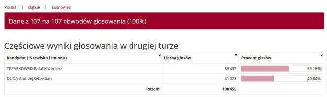 Wybory prezydenckie 2020. Wyniki w województwie śląskim. Trzaskowski przed Dudą [WYNIKI W MIASTACH I POWIATACH]