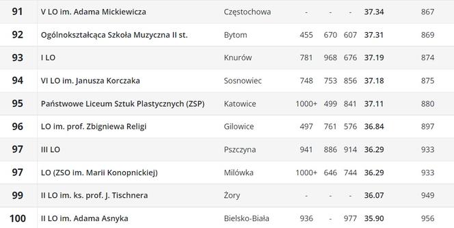 Perspektywy. Ranking liceów ogólnokształcących 2023. Województwo śląskie