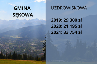Małopolskie samorządy nielegalnie pobierają opłaty klimatyczne. Które gminy zarobiły najwięcej?