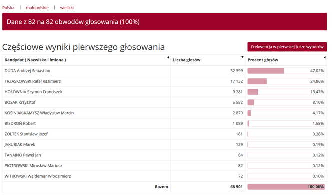 Wybory prezydenckie 2020. Jak głosowali mieszkańcy woj. małopolskiego w miastach i powiatach?