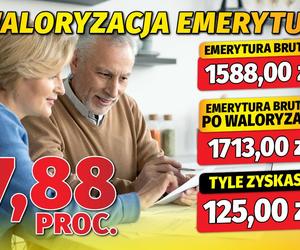 Waloryzacja emerytur 7,88 proc. 