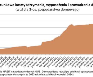 Tak rosną koszty utrzymania mieszkania