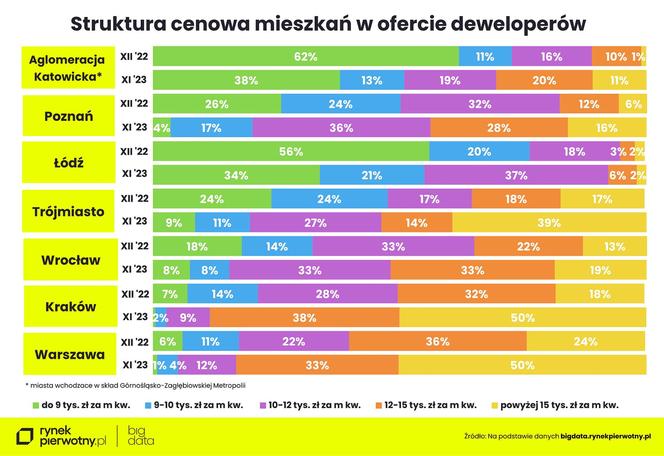 Ceny nowych mieszkań - listopad 2023 (wstępne dane) / rynekpierwotny.pl