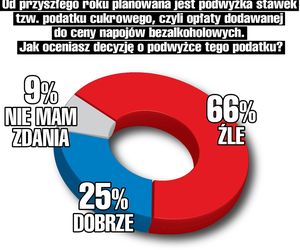 podatek cukrowy 2025