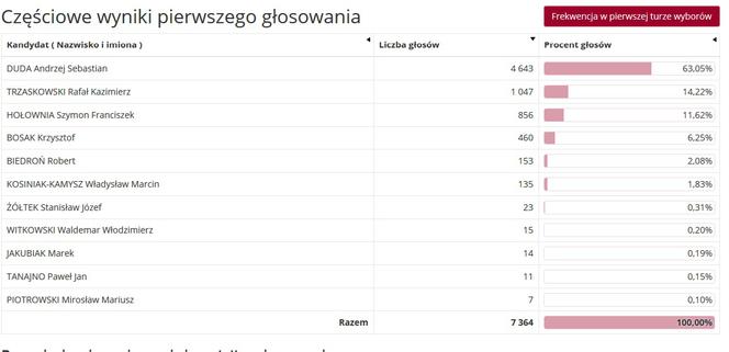 WYBORY PREZYDENCKIE 2020. Jakie poparcie uzyskali kandydaci w gminach powiatu?  