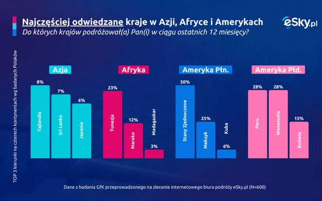 Najczęściej odwiedzane kraje w Azji, Afryce i Ameryce