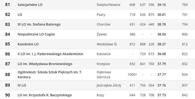 Perspektywy. Ranking liceów ogólnokształcących 2023. Województwo śląskie