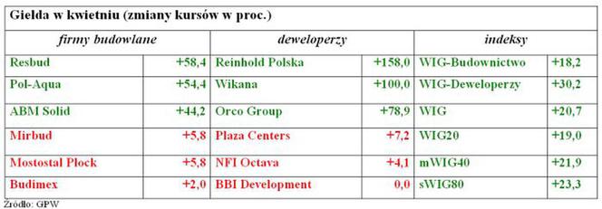 Trwa dobra passa na GPW