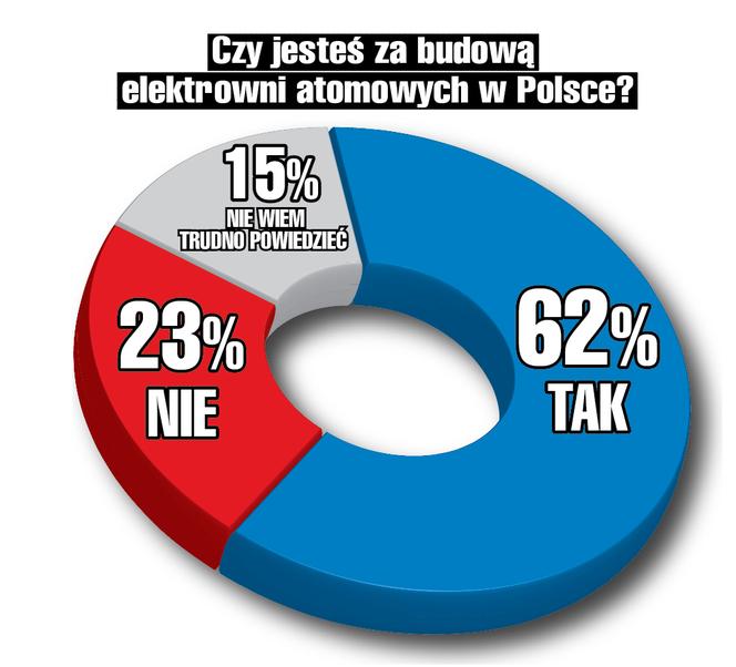 Sondaż - Czy jesteś za budową elektrowni atomowych w Polsce?