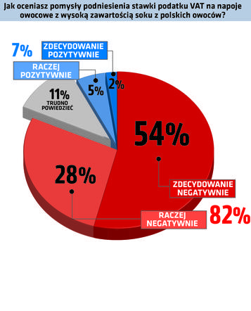 Sondaż