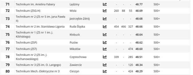 Ranking techników woj. śląskiego PERSPEKTYWY 2025