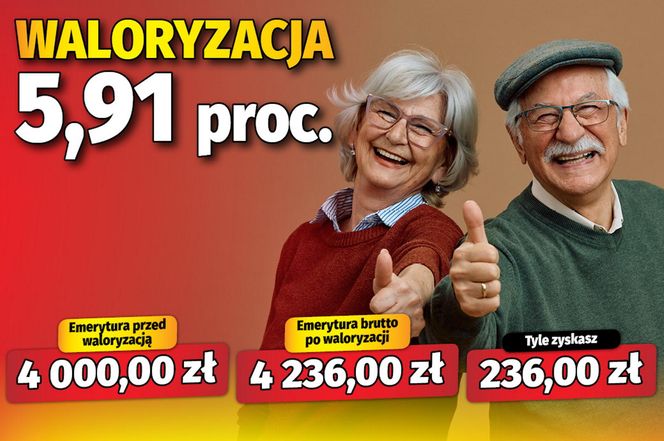 Waloryzacja 5,91 proc.