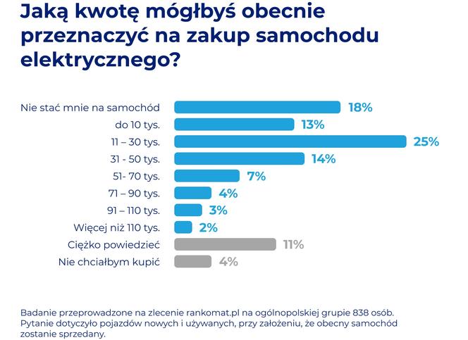 Polacy nie chcą zakazu sprzedaży aut spalinowych