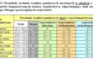 Wyniki EGZAMINU GIMNAZJALNEGO 2011: Województwo wielkopolskie, Poznań, Leszno, Konin