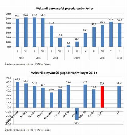 Wskaźniki zatrudnienia w Polsce