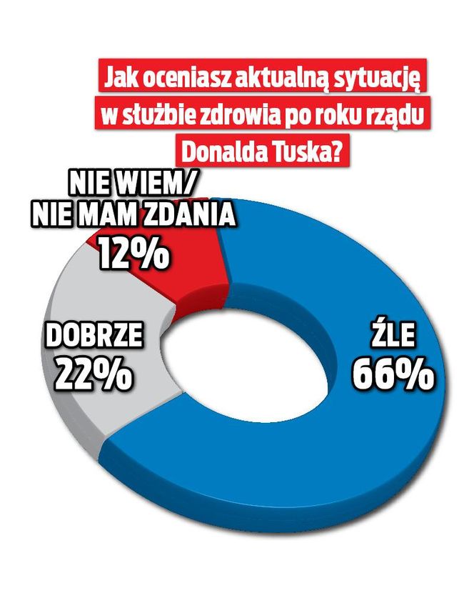 WYKRES Jak oceniasz aktualną sytuację  w służbie zdrowia po roku rządu  Donalda Tuska