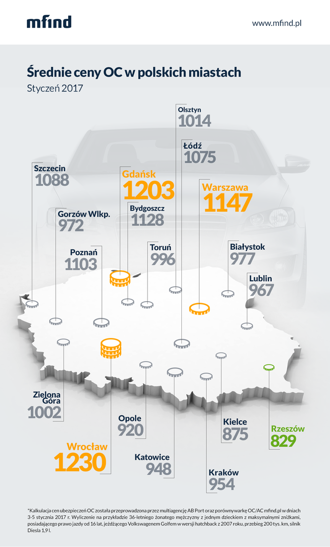 Średnie ceny OC w polskich miastach